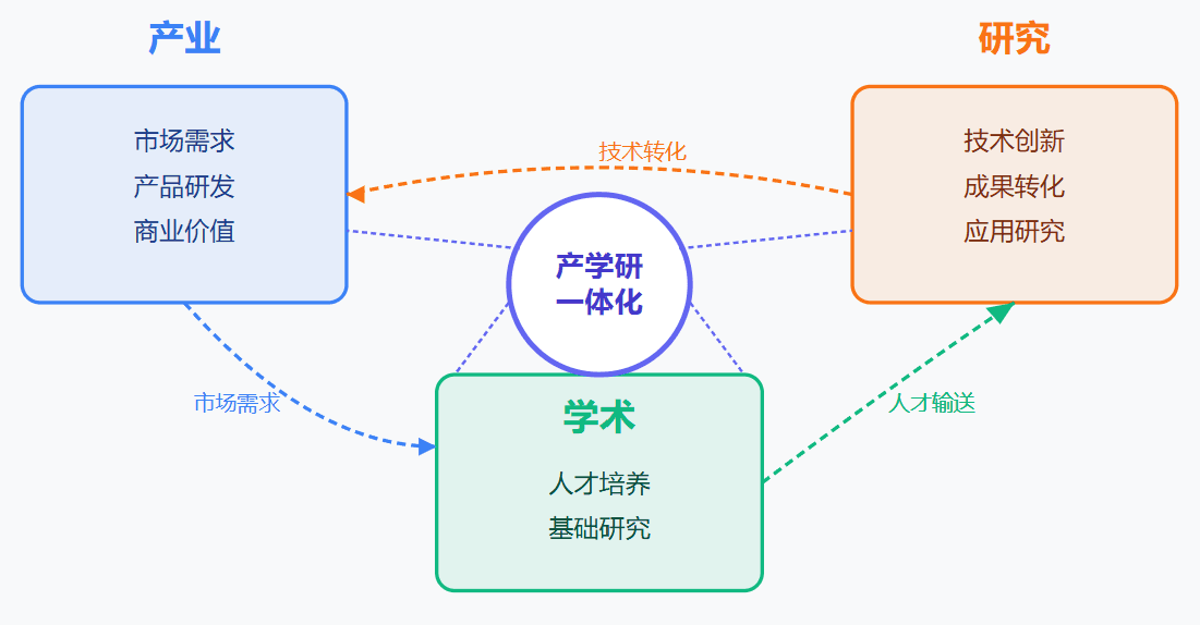 产学研一体化示意图